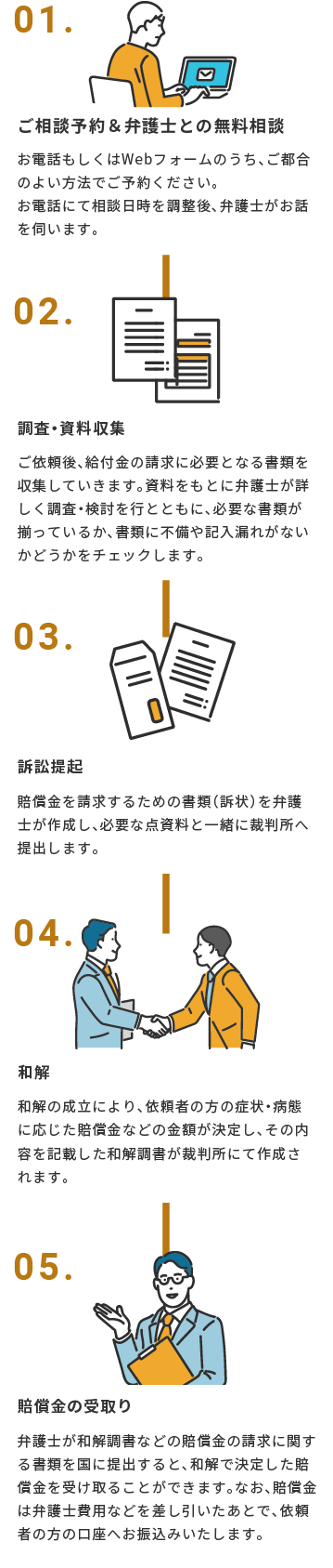 ご相談から退職（円満退職）までの流れ